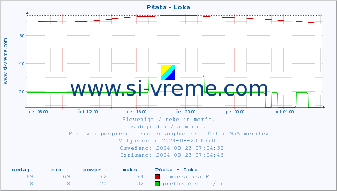 POVPREČJE :: Pšata - Loka :: temperatura | pretok | višina :: zadnji dan / 5 minut.