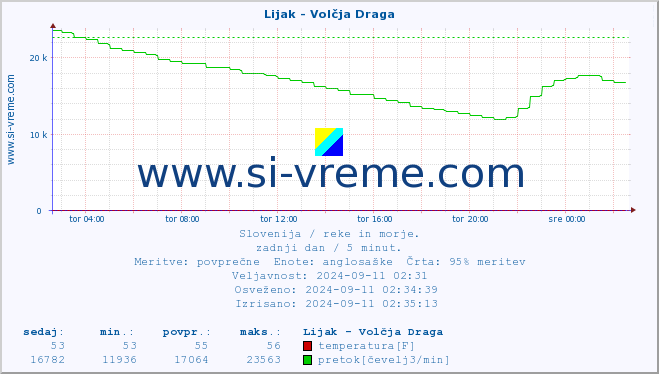 POVPREČJE :: Lijak - Volčja Draga :: temperatura | pretok | višina :: zadnji dan / 5 minut.