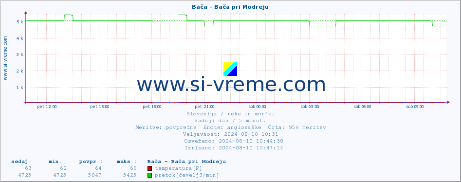 POVPREČJE :: Bača - Bača pri Modreju :: temperatura | pretok | višina :: zadnji dan / 5 minut.