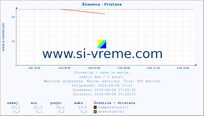 POVPREČJE :: Ščavnica - Pristava :: temperatura | pretok | višina :: zadnji dan / 5 minut.