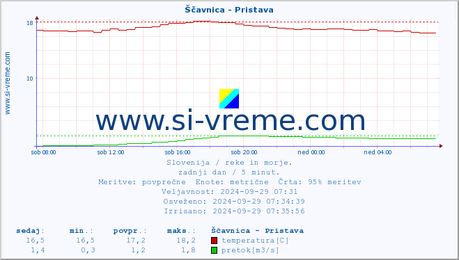 POVPREČJE :: Ščavnica - Pristava :: temperatura | pretok | višina :: zadnji dan / 5 minut.