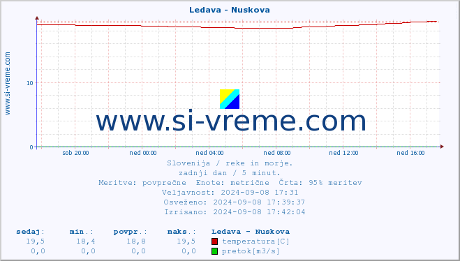 POVPREČJE :: Ledava - Nuskova :: temperatura | pretok | višina :: zadnji dan / 5 minut.