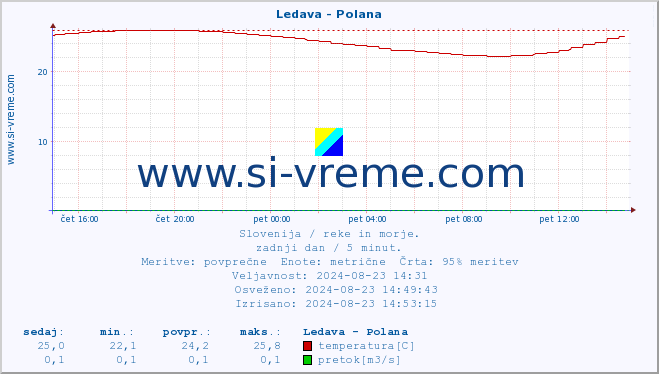 POVPREČJE :: Ledava - Polana :: temperatura | pretok | višina :: zadnji dan / 5 minut.