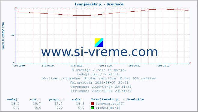 POVPREČJE :: Ivanjševski p. - Središče :: temperatura | pretok | višina :: zadnji dan / 5 minut.