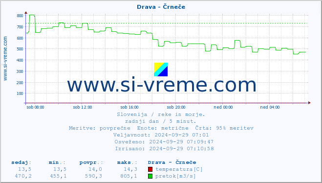 POVPREČJE :: Drava - Črneče :: temperatura | pretok | višina :: zadnji dan / 5 minut.