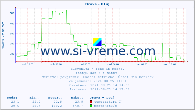 POVPREČJE :: Drava - Ptuj :: temperatura | pretok | višina :: zadnji dan / 5 minut.