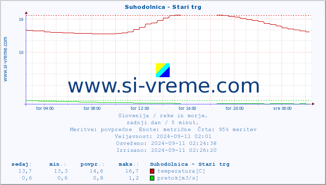 POVPREČJE :: Suhodolnica - Stari trg :: temperatura | pretok | višina :: zadnji dan / 5 minut.