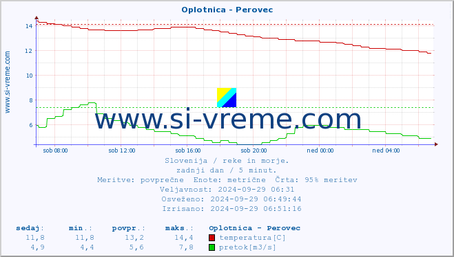 POVPREČJE :: Oplotnica - Perovec :: temperatura | pretok | višina :: zadnji dan / 5 minut.