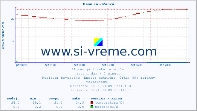 POVPREČJE :: Pesnica - Ranca :: temperatura | pretok | višina :: zadnji dan / 5 minut.