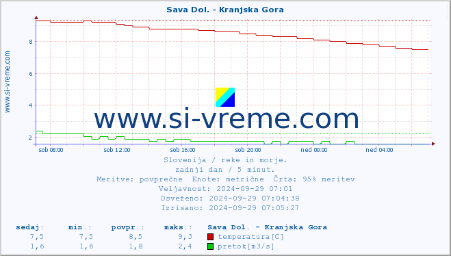 POVPREČJE :: Sava Dol. - Kranjska Gora :: temperatura | pretok | višina :: zadnji dan / 5 minut.