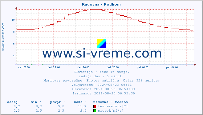 POVPREČJE :: Radovna - Podhom :: temperatura | pretok | višina :: zadnji dan / 5 minut.