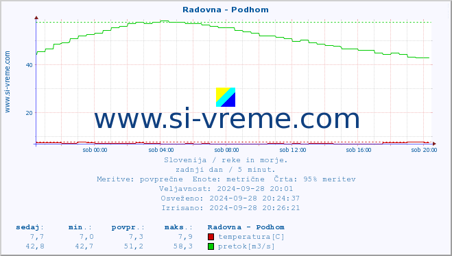 POVPREČJE :: Radovna - Podhom :: temperatura | pretok | višina :: zadnji dan / 5 minut.