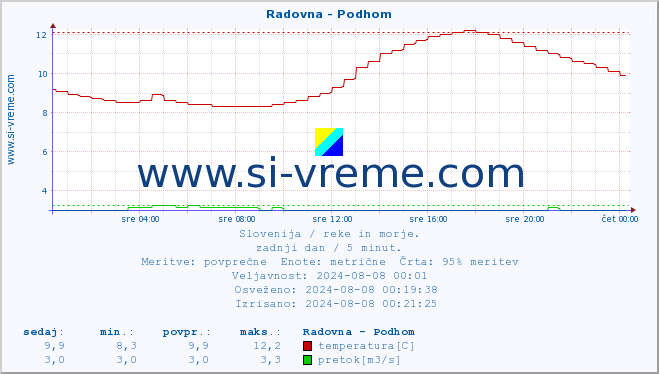 POVPREČJE :: Radovna - Podhom :: temperatura | pretok | višina :: zadnji dan / 5 minut.