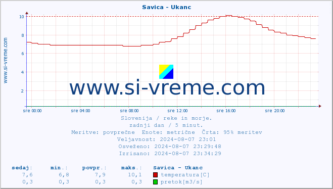 POVPREČJE :: Savica - Ukanc :: temperatura | pretok | višina :: zadnji dan / 5 minut.