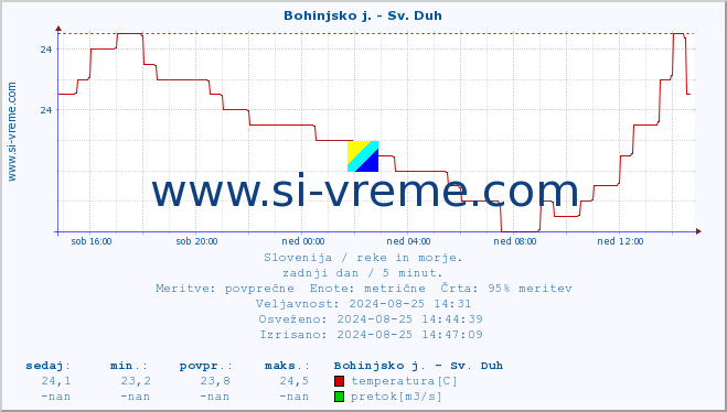 POVPREČJE :: Bohinjsko j. - Sv. Duh :: temperatura | pretok | višina :: zadnji dan / 5 minut.