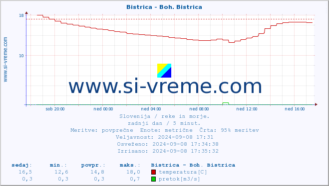 POVPREČJE :: Bistrica - Boh. Bistrica :: temperatura | pretok | višina :: zadnji dan / 5 minut.