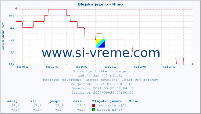 POVPREČJE :: Blejsko jezero - Mlino :: temperatura | pretok | višina :: zadnji dan / 5 minut.