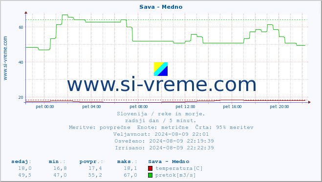 POVPREČJE :: Sava - Medno :: temperatura | pretok | višina :: zadnji dan / 5 minut.