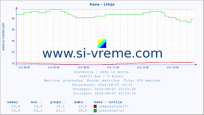 POVPREČJE :: Sava - Litija :: temperatura | pretok | višina :: zadnji dan / 5 minut.