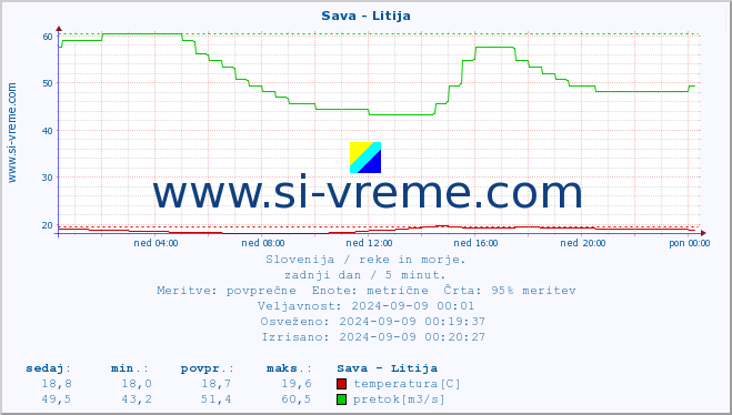 POVPREČJE :: Sava - Litija :: temperatura | pretok | višina :: zadnji dan / 5 minut.