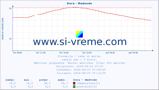 POVPREČJE :: Sora - Medvode :: temperatura | pretok | višina :: zadnji dan / 5 minut.