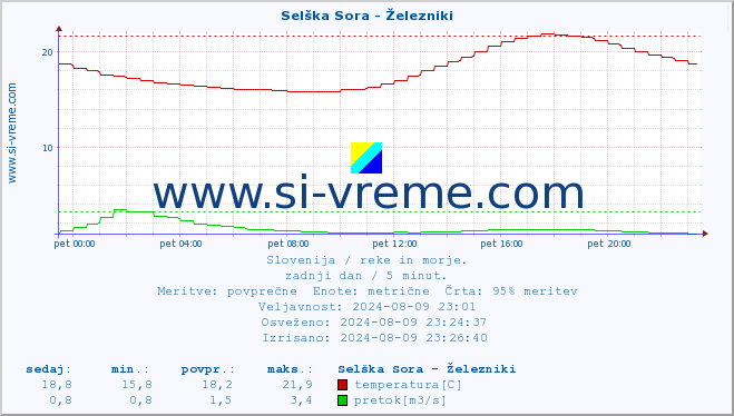 POVPREČJE :: Selška Sora - Železniki :: temperatura | pretok | višina :: zadnji dan / 5 minut.