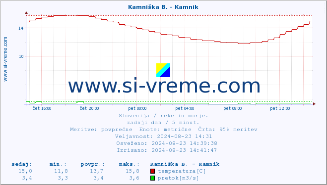 POVPREČJE :: Kamniška B. - Kamnik :: temperatura | pretok | višina :: zadnji dan / 5 minut.