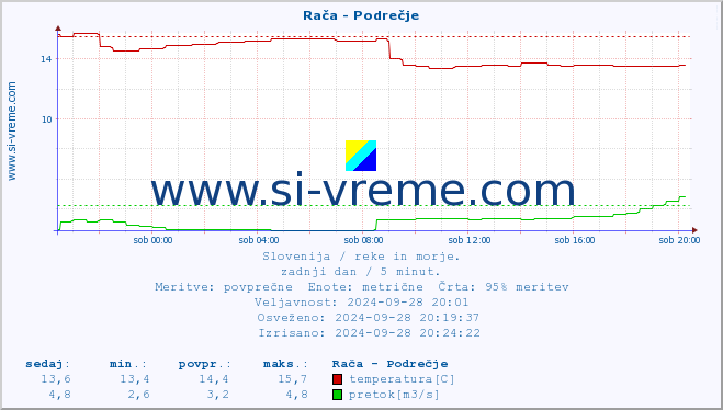 POVPREČJE :: Rača - Podrečje :: temperatura | pretok | višina :: zadnji dan / 5 minut.