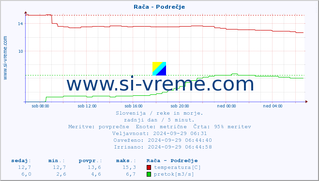 POVPREČJE :: Rača - Podrečje :: temperatura | pretok | višina :: zadnji dan / 5 minut.