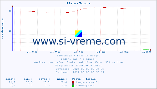 POVPREČJE :: Pšata - Topole :: temperatura | pretok | višina :: zadnji dan / 5 minut.