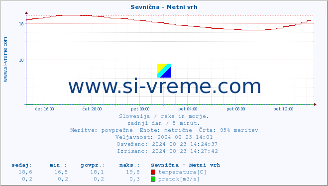 POVPREČJE :: Sevnična - Metni vrh :: temperatura | pretok | višina :: zadnji dan / 5 minut.