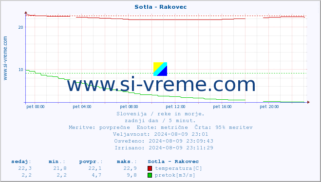 POVPREČJE :: Sotla - Rakovec :: temperatura | pretok | višina :: zadnji dan / 5 minut.