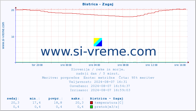 POVPREČJE :: Bistrica - Zagaj :: temperatura | pretok | višina :: zadnji dan / 5 minut.