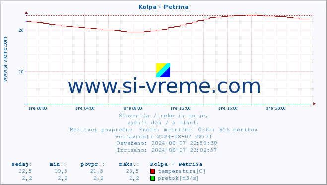 POVPREČJE :: Kolpa - Petrina :: temperatura | pretok | višina :: zadnji dan / 5 minut.