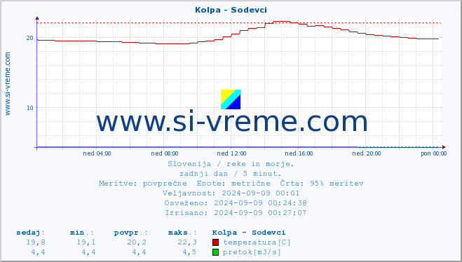 POVPREČJE :: Kolpa - Sodevci :: temperatura | pretok | višina :: zadnji dan / 5 minut.