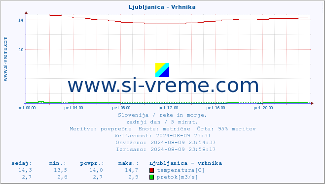 POVPREČJE :: Ljubljanica - Vrhnika :: temperatura | pretok | višina :: zadnji dan / 5 minut.