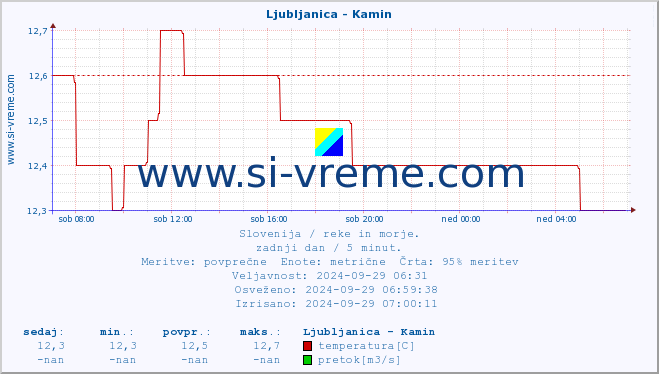 POVPREČJE :: Ljubljanica - Kamin :: temperatura | pretok | višina :: zadnji dan / 5 minut.