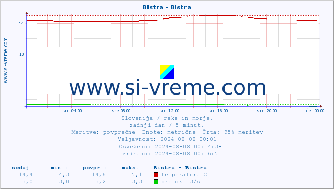 POVPREČJE :: Bistra - Bistra :: temperatura | pretok | višina :: zadnji dan / 5 minut.