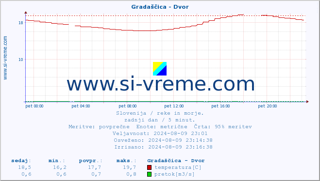 POVPREČJE :: Gradaščica - Dvor :: temperatura | pretok | višina :: zadnji dan / 5 minut.