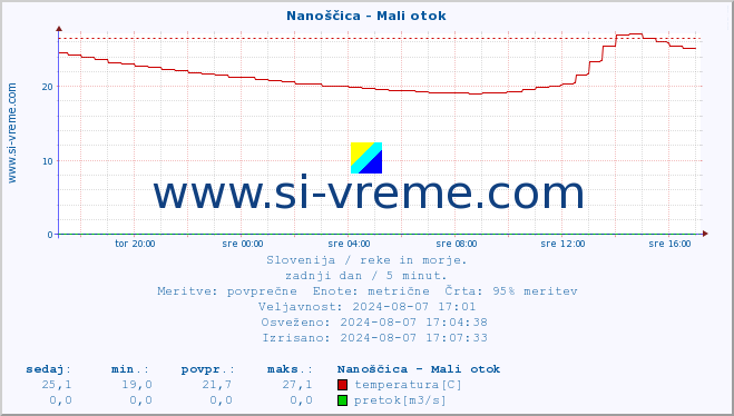 POVPREČJE :: Nanoščica - Mali otok :: temperatura | pretok | višina :: zadnji dan / 5 minut.