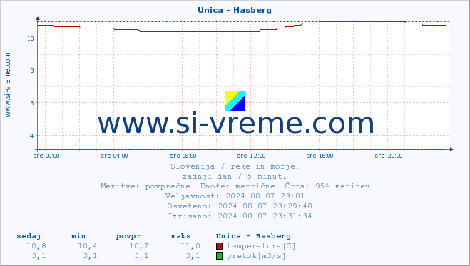 POVPREČJE :: Unica - Hasberg :: temperatura | pretok | višina :: zadnji dan / 5 minut.