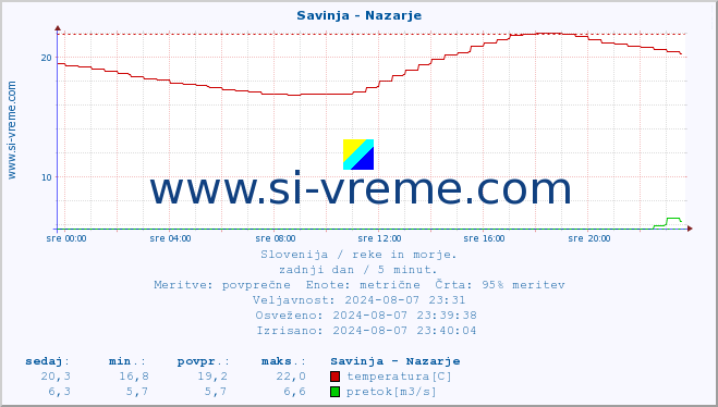 POVPREČJE :: Savinja - Nazarje :: temperatura | pretok | višina :: zadnji dan / 5 minut.