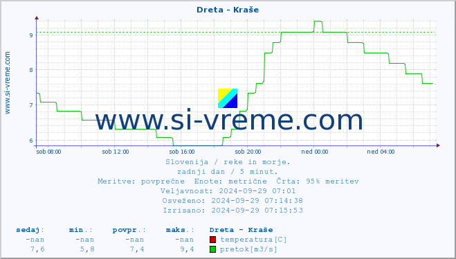 POVPREČJE :: Dreta - Kraše :: temperatura | pretok | višina :: zadnji dan / 5 minut.