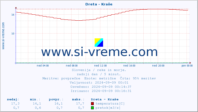 POVPREČJE :: Dreta - Kraše :: temperatura | pretok | višina :: zadnji dan / 5 minut.