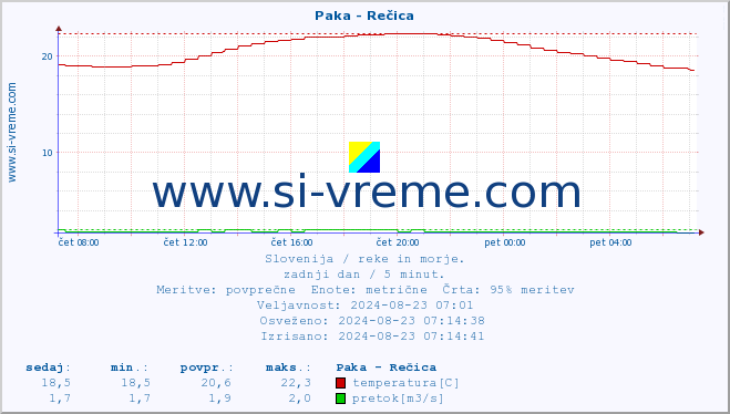 POVPREČJE :: Paka - Rečica :: temperatura | pretok | višina :: zadnji dan / 5 minut.