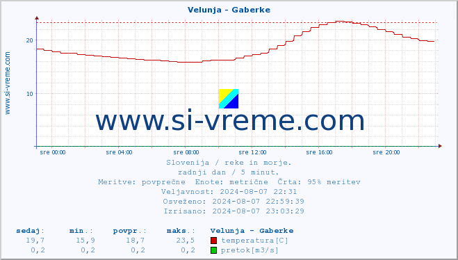 POVPREČJE :: Velunja - Gaberke :: temperatura | pretok | višina :: zadnji dan / 5 minut.