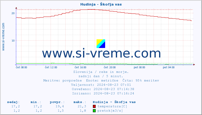 POVPREČJE :: Hudinja - Škofja vas :: temperatura | pretok | višina :: zadnji dan / 5 minut.