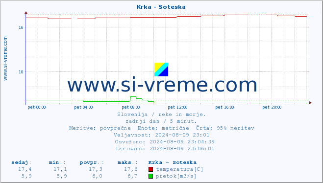 POVPREČJE :: Krka - Soteska :: temperatura | pretok | višina :: zadnji dan / 5 minut.