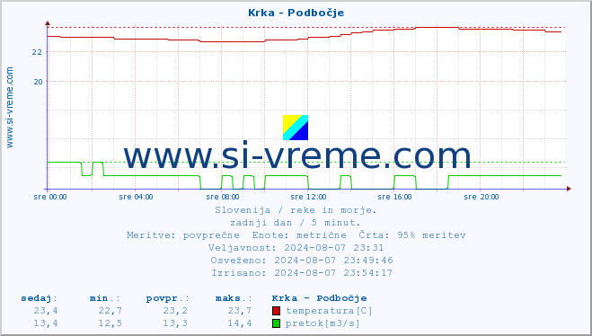 POVPREČJE :: Krka - Podbočje :: temperatura | pretok | višina :: zadnji dan / 5 minut.