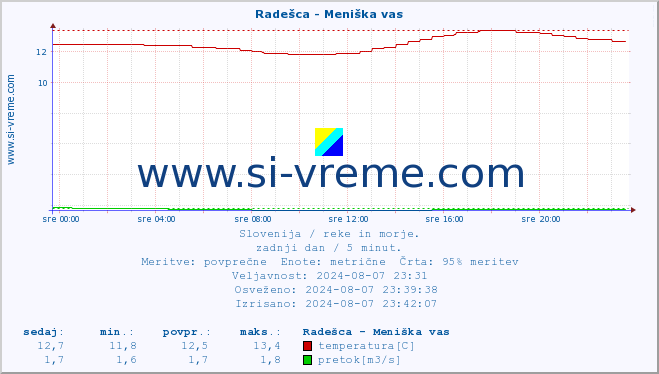 POVPREČJE :: Radešca - Meniška vas :: temperatura | pretok | višina :: zadnji dan / 5 minut.